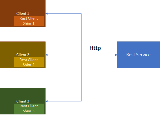 Client library for your Rest API – Is it worth the pain? – Hi, I'm Ankit!