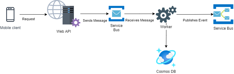 Twitbook architecture