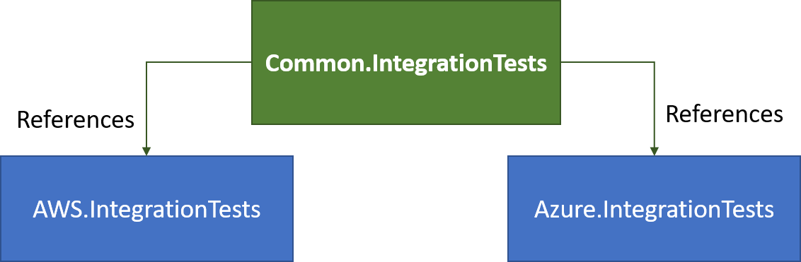 Approach 2 - Common integration test project