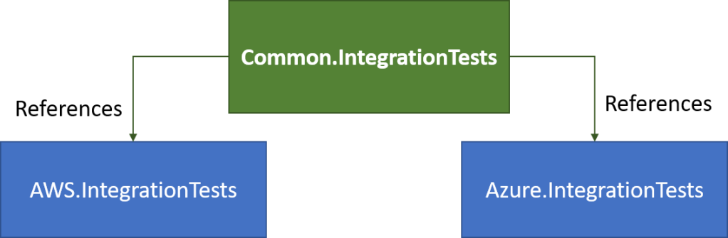 Approach 2 - Common integration test project